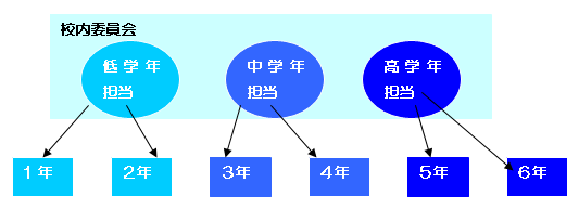 校内委員会・学年担当連携イメージ図