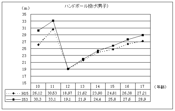 子どもの体力(親世代との比較)ハンドボール投げ男子のグラフ