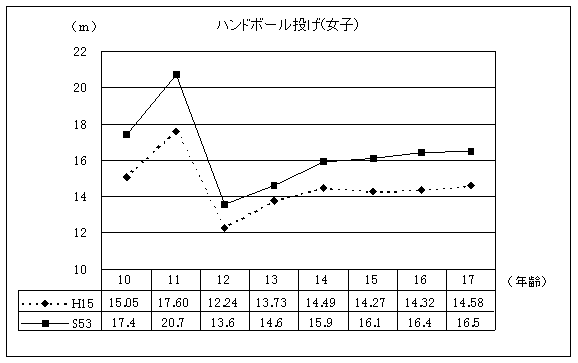 子どもの体力(親世代との比較)ハンドボール投げ女子のグラフ