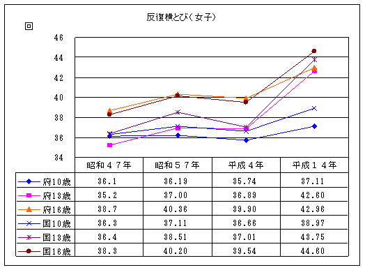 子どもの体力(反復横とび女子)のグラフ