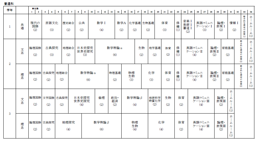 普通科教育課程