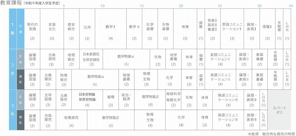 普通科教育課程