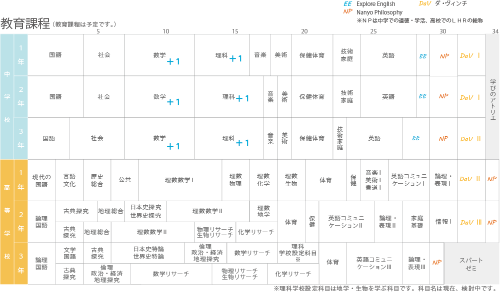 附属中学教育課程