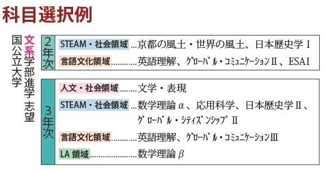 http://www.kyoto-be.ne.jp/toba-hs/mt/Admissions/images/G%E3%82%B3%E3%83%BC%E3%82%B9%E9%81%B8%E6%8A%9E%E4%BE%8B%E5%9B%BD%E5%85%AC%E6%96%87%E7%B3%BB.jpg