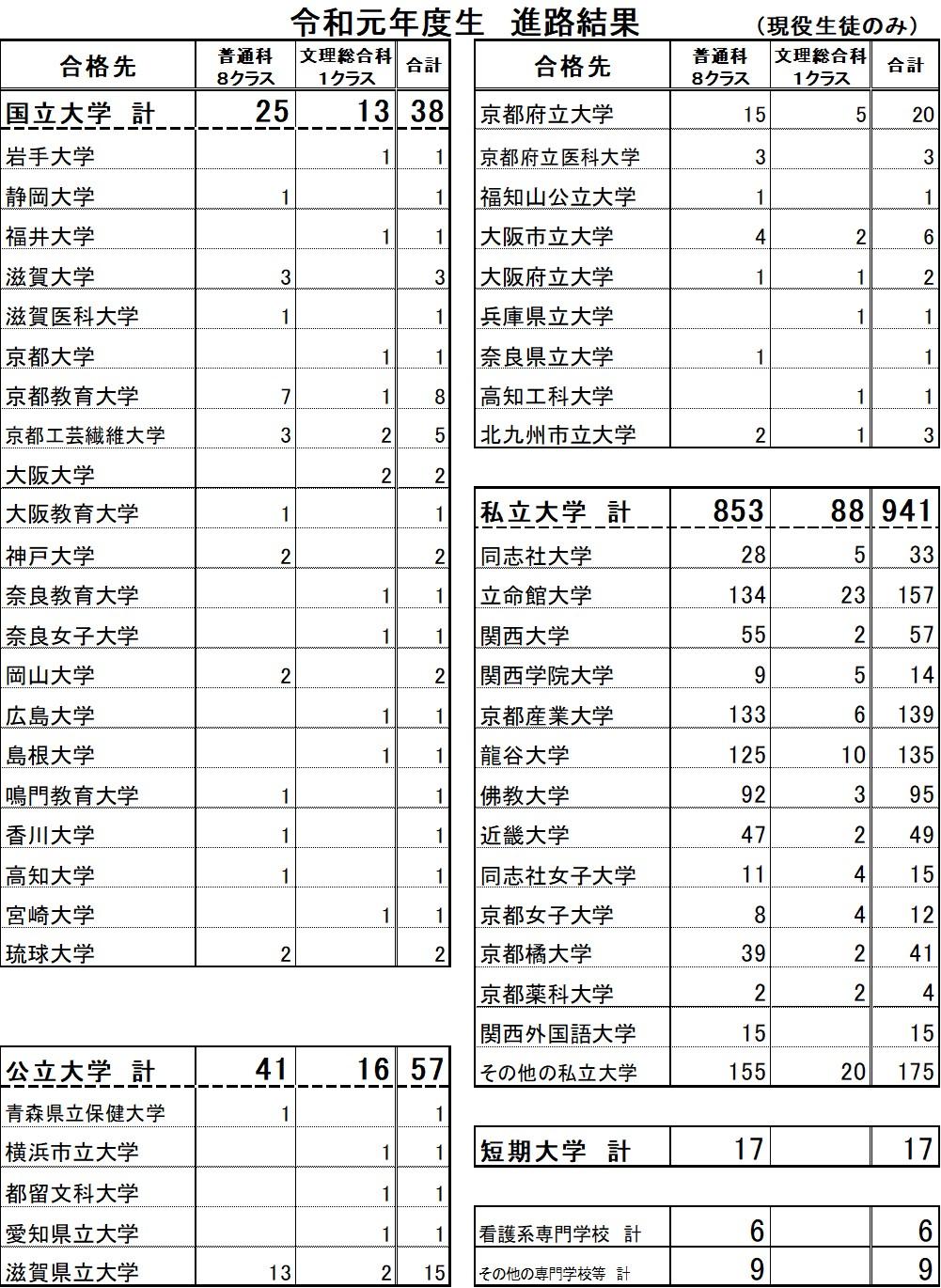 京都府立山城高等学校 教育内容 進路実績