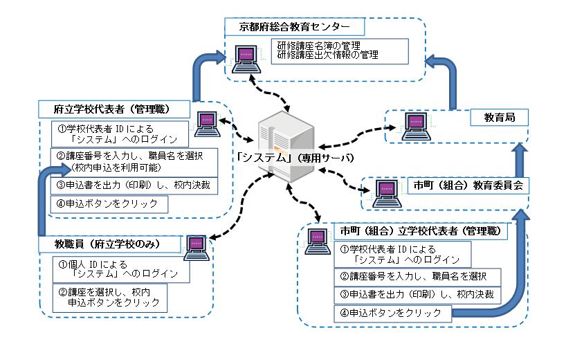 受講管理システムについて | 京都府総合教育センター（ITEC）