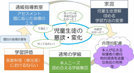 家庭や通常の学級、通級指導教室との連携のもと、合理的配慮の提供が適切になされ、児童生徒の意欲が向上や変化が起こっていくという循環を表現した図
