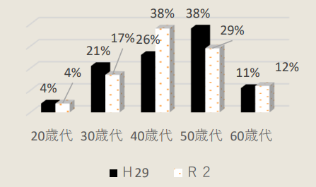 棒グラフ。20代から60代までグラフで示している。20歳代は、平成29年と令和２年度ともに4％。30代は、平成29年は21％。令和２年は17％。40代は、平成29年は26％。令和２年は38％。50代は、平成29年は38％。令和２年は39％。60代は、平成29年は11％。令和２年は12％。