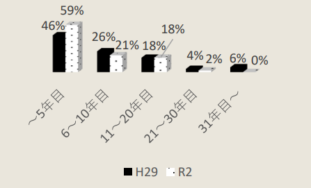 棒グラフ。５年未満は、平成29年は46％、令和２年は59％。６年目から10年目は、平成29年は26％。令和２年は21％。11年目から20年目は、平成29年は18％。令和２年は18％。21年目から30年目は、平成29年は４％。令和２年は２％。31年目以降は、平成29年は６％。令和２年は０％。