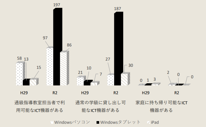 ICTの利用環境に関する３つの設問について、回答を棒グラフで示している。
通級指導教室担当者で利用可能なICT機器がある学校では、平成29年度は、ウインドウズパソコンが58台。ウインドウズタブレットは13台、iPadは15台を使用している。令和２年度は、ウインドウズパソコンが97台。ウインドウズタブレットは197台、iPadは86台を使用している。
通常の学級に貸し出し可能なICT機器がある学校では、平成29年度は、ウインドウズパソコンが２１台。ウインドウズタブレットは10台、iPadは７台を使用している。令和２年度は、ウインドウズパソコンが27台。ウインドウズタブレットは187台、iPadは30台を使用している。
家庭に持ち帰り可能なICT機器がある学校では、平成29年度は、ウインドウズパソコンが０台。ウインドウズタブレットは１台、iPadは３台を使用している。令和２年度は、ウインドウズパソコン２台を使用している。ウィンドウズタブレッドとiPadは使用していない。
