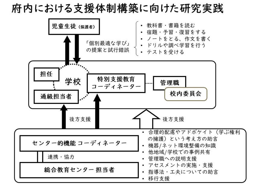 本研究プロジェクトでの支援体制構築に向けた研究実践についての図。ここから図の説明。児童生徒の学びに担任や通級担当者、特別支援教育コーディネーター、管理職は校内委員会等開き、教科書や書籍を読むこと、ノートをとる、作文を書くこと等、個別最適な学びの実現に向けて提案と試行錯誤を行う。それらを、センター的機能を活用して地域の特別支援学校のコーディネーターが合理的配慮やアドボケイトという考え方の助言、アセスメント実施、支援等連携協力し、の後方支援を行う。さらに、総合教育センター担当者は、特別支援学校のコーディネーターと連携・協力しながら後方支援を行う。
