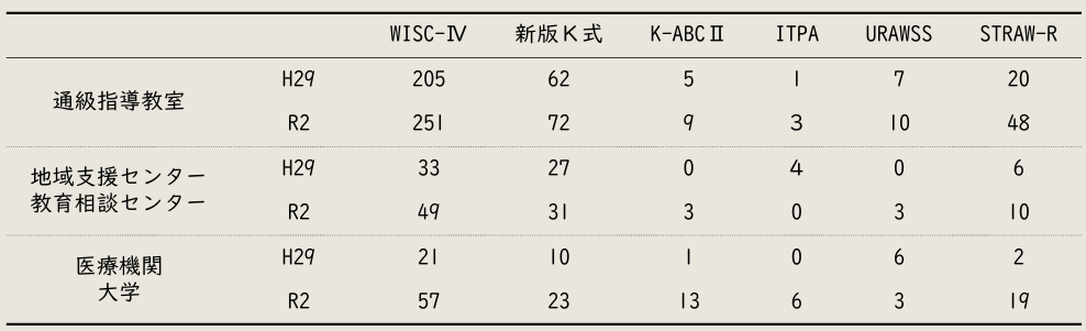 表。縦軸は実施機関（通級指導教室、地域支援センター・教育相談センター、医療機関・大学）、横軸は検査名（WISC‐IV、新版K式、K‐ABC II、ITPA、URAWSS、STRAW‐R）。各検査の実施件数が平成29年度と令和2年度で記載されている。
令和2年度は平成29年度に比べ、すべての機関でアセスメントの実施件数が増加している。
通級指導教室では、WISC‐IVが205件から251件、新版K式が62件から72件、STRAW‐Rが20件から48件に増加した。
地域支援センター・教育相談センターでは、WISC‐IVが33件から49件、新版K式が27件から31件、STRAW‐Rが6件から10件に増加した。
医療機関・大学では、WISC‐IVが21件から57件、新版K式が10件から23件、K‐ABC IIが1件から13件、STRAW‐Rが2件から19件に増加した。
