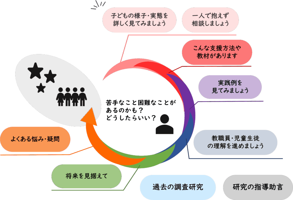 カラフルな円形図。中央に『苦手なこと困難なことがあるのかも？どうしたらいい？』という問いがあり、周囲に『子どもの様子・実態を詳しく見てみましょう』『一人で抱えず相談しましょう』『こんな支援方法や教材があります』『実践例を見てみましょう』『教職員・児童生徒の理解を進めましょう』『研究の指導助言』『過去の調査研究』『将来を見据えて』『よくある悩み・疑問』などの項目が配置されています。この画像をクリックすると、『子どもの様子を見てみましょう』の項目が表示されている段落へ移動します。