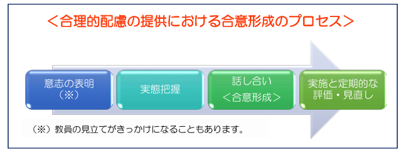 合理的配慮の提供における合意形成のプロセスを説明した図。意思の表明から、実態把握、話し合い〈合意形成〉、実施と定期的な評価・見通しを行っていくことを順に示している。これらのきっかけは、教員の見立てがきっかけになることもある。