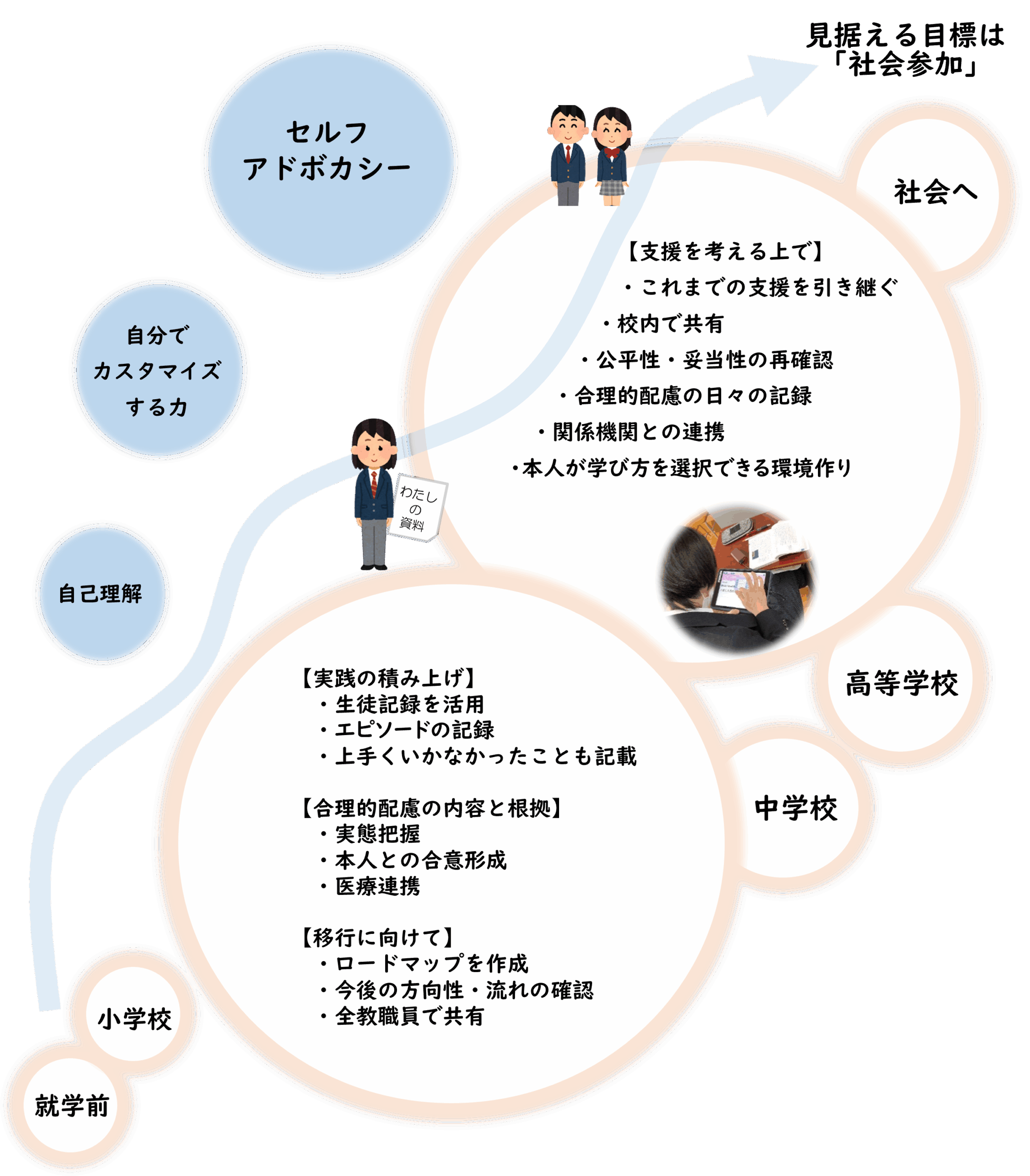 移行支援の大切なポイントを就学前から高等学校卒業まで解説している。
①就学前から小学校、中学校段階において実践の積み上げをする。例、幼児児童生徒の記録を活用する。エピソードの記録をする。その際には、うまくいかなかったことも記載する。
②合理的配慮の内容と根拠について。
実態把握、本人との合意形成、医療連携等
③移行に向けて。
ロードマップを作成する。
今後の方向性や流れをあらかじめ確認する。全教職員で共有する。
さらに、高等学校段階において支援を考える上では、これまでの支援を引き継ぐこと。校内で共有すること。公平性や妥当性を再確認すること。合理的配慮の日々の記録を蓄積すること。関係機関との連携を図ること。本人が学び方を選択できる環境づくり等が大切です。
見据える目標は社会参加であり、早期から自己理解を育み、学び方を自分でカスタマイズする力を養い、自分に必要な支援を人に伝える力（セルフアドボカシー）を身に付けていきましょう。