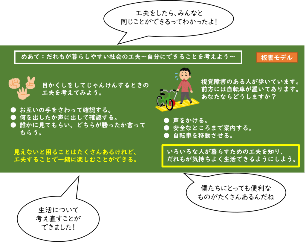 理解学習Bの板書モデル。緑色の背景に『めあて：だれもが暮らしやすい社会の工夫～自分にできることを考えよう～』というタイトルがあり、左側には目を隠してじゃんけんをするときの工夫としてお互いの手を触って確認する、何を出したか声に出して確認する、誰かに見てもらいどちらが勝ったか言ってもらうという方法が示されている。右側には視覚障害のある人が歩いている場面で白杖を持っている人にどう対応するかという問いと、声をかける、安全なところまで案内する、自転車を移動させるという選択肢が示されている。下部には『見えないと困ることはたくさんあるけれど、工夫することで一緒に楽しむことができる』『いろいろな人が暮らすための工夫を知り、だれもが気持ちよく生活できるようにしよう』というメッセージが黄色の枠で強調されている。さらに、『工夫をしたら、みんなと同じことができるってわかったよ！』『生活について考え直すことができました！』『僕たちにとっても便利なものがたくさんあるんだね』という児童の言葉が書かれている。