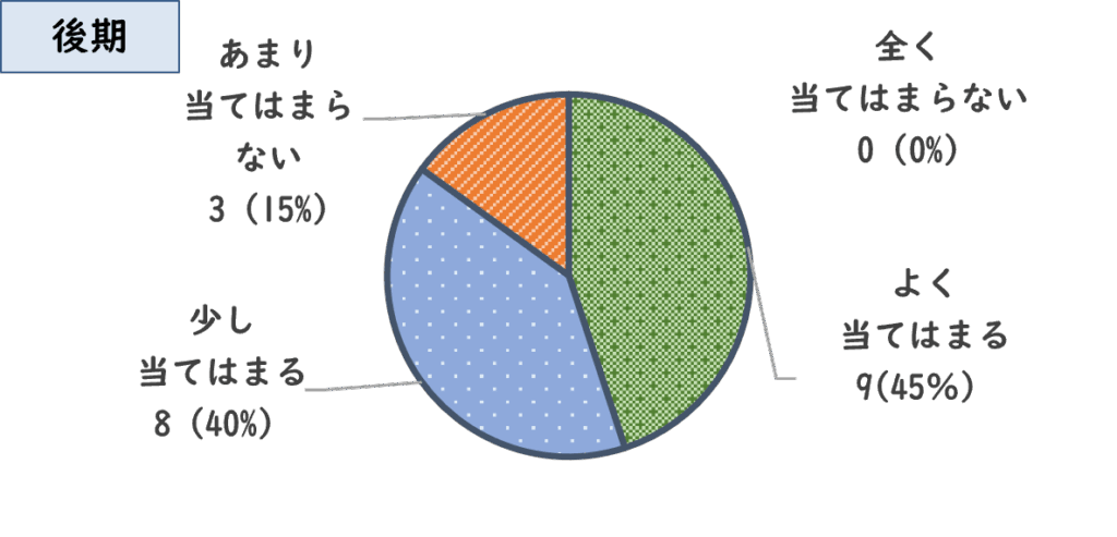 後期の円グラフ
　・よくあてはまる　９人(45％)
　・少し当てはまる　８人（40％）
　・あまり当てはまらない　３人（15％）
　・全く当てはまらない　０人（０％）
