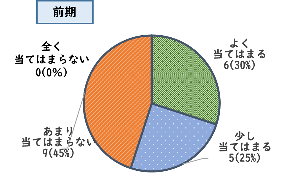 前期の円グラフ　
　・よくあてはまる　６人(30％)
　・少し当てはまる　５人（25％）
　・あまり当てはまらない　９人（45％）
　・全く当てはまらない　０人（０％）
