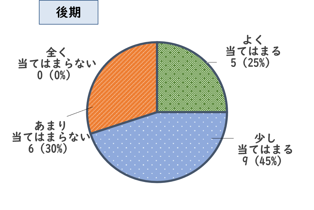後期の円グラフ
　・よくあてはまる　５人(25％)
　・少し当てはまる　９人（45％）
　・あまり当てはまらない　６人（30％）
　・全く当てはまらない　０人（０％）
