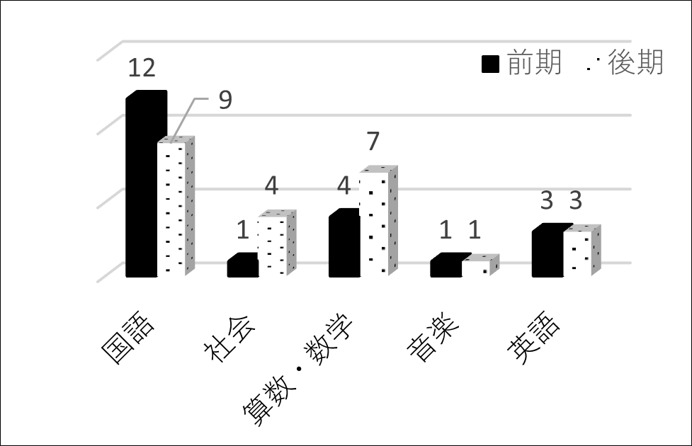 棒グラフ
・国語　前期12　後期９
　・社会　前期１　後期４
　・算数・数学　前期４　後期７
　・音楽　前期１　後期１
　・英語　前期３　後期３

