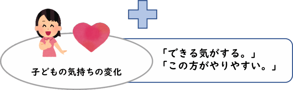 イラスト
「できる気がする、この方がやりやすい」といった思いが、子どもの気持ちの変化につながることを表している