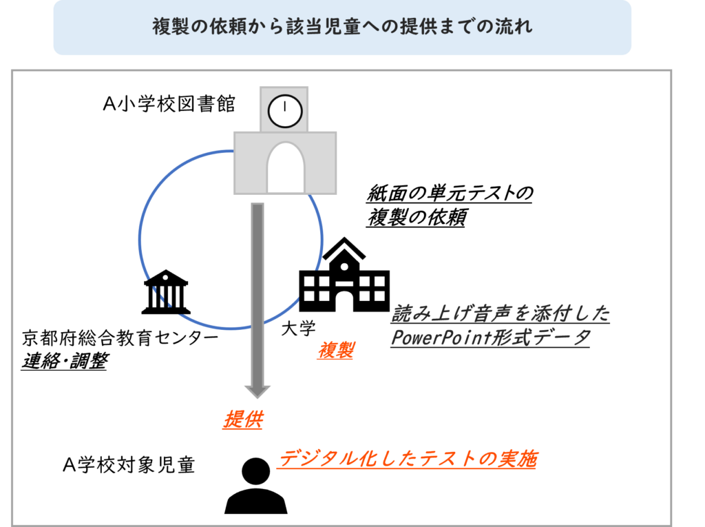 複製の依頼から該当児童への提供までの流れ。この図は、紙面の単元テストを複製して対象児童に提供するまでの流れを示している。Ａ小学校の学校図書館から複製依頼があり、京都府総合教育センターが連絡・調整役となって大学と連携し、大学が読み上げ音声を添付したPowerPoint形式のデータとして複製した。そのデータを用いて、Ａ小学校の対象児童がデジタル化されたテストを実施した関係性を図示している。