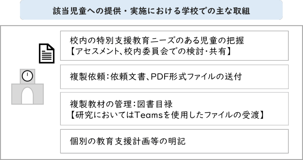 該当児童への提供・実施における学校での主な取組。校内の特別支援教育ニーズのある児童への支援体制を示している。アセスメントや校内委員会での検討・情報共有、教材複製の依頼文書やPDFファイルの送付、図書目録による複製教材の管理、研究時にはTeamsを用いたファイル受け渡し、ならびに個別の教育支援計画等の明記が含まれている。