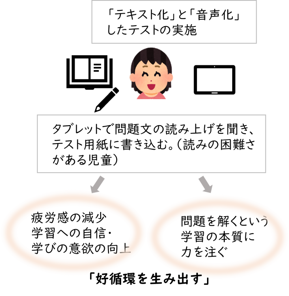 『こうじゅんかんを生み出す』と題した図。テキスト化・音声化したテストを実施し、読みの困難さがある児童がタブレットで問題文の読み上げを聞きながら、テスト用紙に書き込んで解答する様子が示されている。その結果、疲労感の減少、学習への自信や学びの意欲の向上につながり、問題を解くという学習の本質に力を注げるようになるという好循環が図示されている。