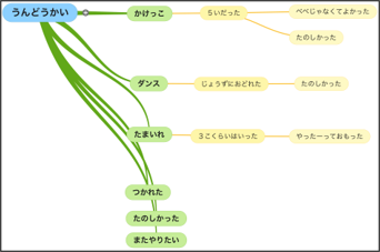 画像「思考支援ソフト」
思考支援ソフトのマインドマップ画面が表示されている。中心テーマ「うんどうかい」から「かけっこ」「ダンス」など、複数の枝が広がり、考えを構造的に整理している。
