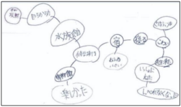 修学旅行から連想する言葉の広がりが１つの紙面に並べられている。博物館→楽しかった、宿→寝る→さけぶ声→こわい→先生来た→いっしょにねた→しゃべれなくなった　など。