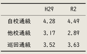 表縦軸は通級の種類（自校通級、他校通級、巡回通級）、横軸は年度（平成29年、令和2年）。各項目の平均値が記載されている。
令和2年度は平成29年度に比べ、自校通級の平均値が4.28から4.49に上昇し、学級担任との連携がより充実している。他校通級は3.17から2.89に低下し、連携の充実度が下がった。巡回通級は3.52から3.63にわずかに上昇した。