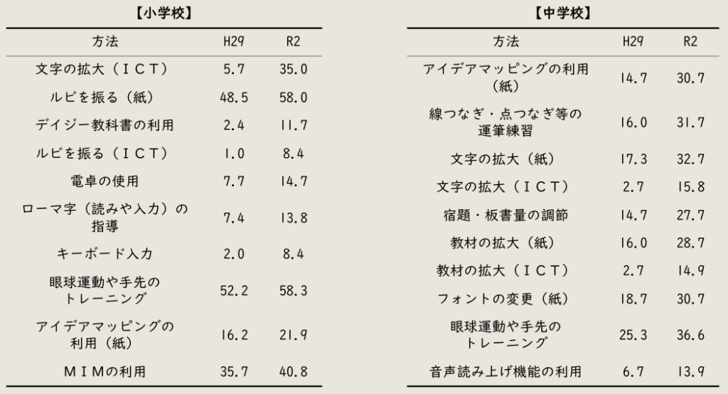表。左側は小学校、右側は中学校のデータ。縦軸は支援方法、横軸は年度（平成29年、令和2年）。各方法の実施割合が記載されている。
小学校では、ICTを活用した支援方法の増加が顕著であり、文字の拡大は5.7％から35.0％、ルビ振り（ICT）は1.0％から8.4％に増加した。デイジー教科書の利用も2.4％から11.7％に伸び、キーボード入力は2.0％から8.4％に増加した。紙媒体でのルビ振りや眼球運動・手先のトレーニング、MIMの利用も増加しており、ICTと併せて多様な支援が広がっている。
中学校では、文字や教材の拡大（紙・ICT）が大幅に増加し、文字の拡大（ICT）は7.3％から27.7％、教材の拡大（ICT）は同じく7.3％から27.7％に伸びた。紙媒体での拡大やフォント変更も増加している。さらに、アイデアマッピングの利用は14.7％から30.7％、運筆練習は16.0％から31.1％に増加し、学習負担軽減策として宿題・板書量の調整も14.7％から27.7％に増加した。音声読み上げ機能の利用も6.7％から13.9％に伸び、ICTを活用した支援が広がっている。