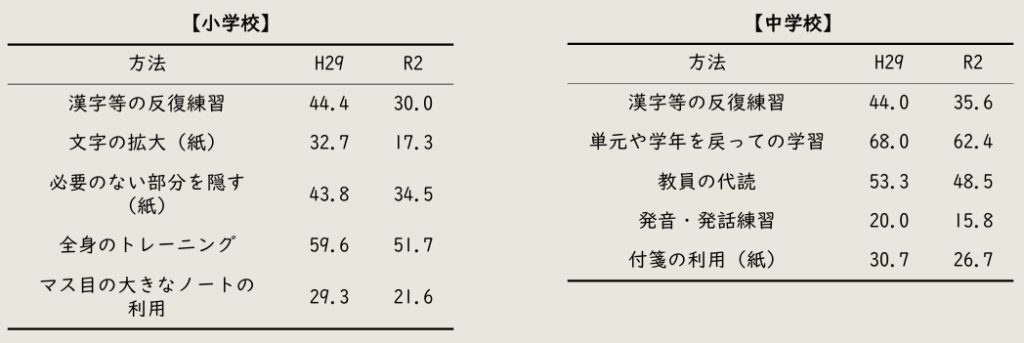表。左側は小学校、右側は中学校のデータ。縦軸は支援方法、横軸は年度（平成29年、令和2年）。各方法の実施割合が記載されている。
小学校は、漢字等の反復練習が44.4％から30.0％に減少し、文字の拡大（紙）は32.7％から17.3％に減少した。必要のない部分を隠す（紙）は43.8％から34.5％に減少し、全身のトレーニングは59.6％から51.7％に減少した。マス目の大きなノートの利用も29.3％から21.6％に減少している。
特徴、従来型の紙媒体による支援や身体的トレーニングの実施割合が全体的に減少している。
中学校は、漢字等の反復練習は44.0％から35.6％に減少し、単元や学年を戻っての学習は68.0％から62.4％に減少した。教員の代読は53.3％から48.5％に減少し、発音・発話練習は20.0％から15.8％に減少した。付箋の利用（紙）も30.7％から26.7％に減少している。
特徴、反復練習や学習の戻し、教員による代読など、従来型の補助的支援が減少傾向にある。