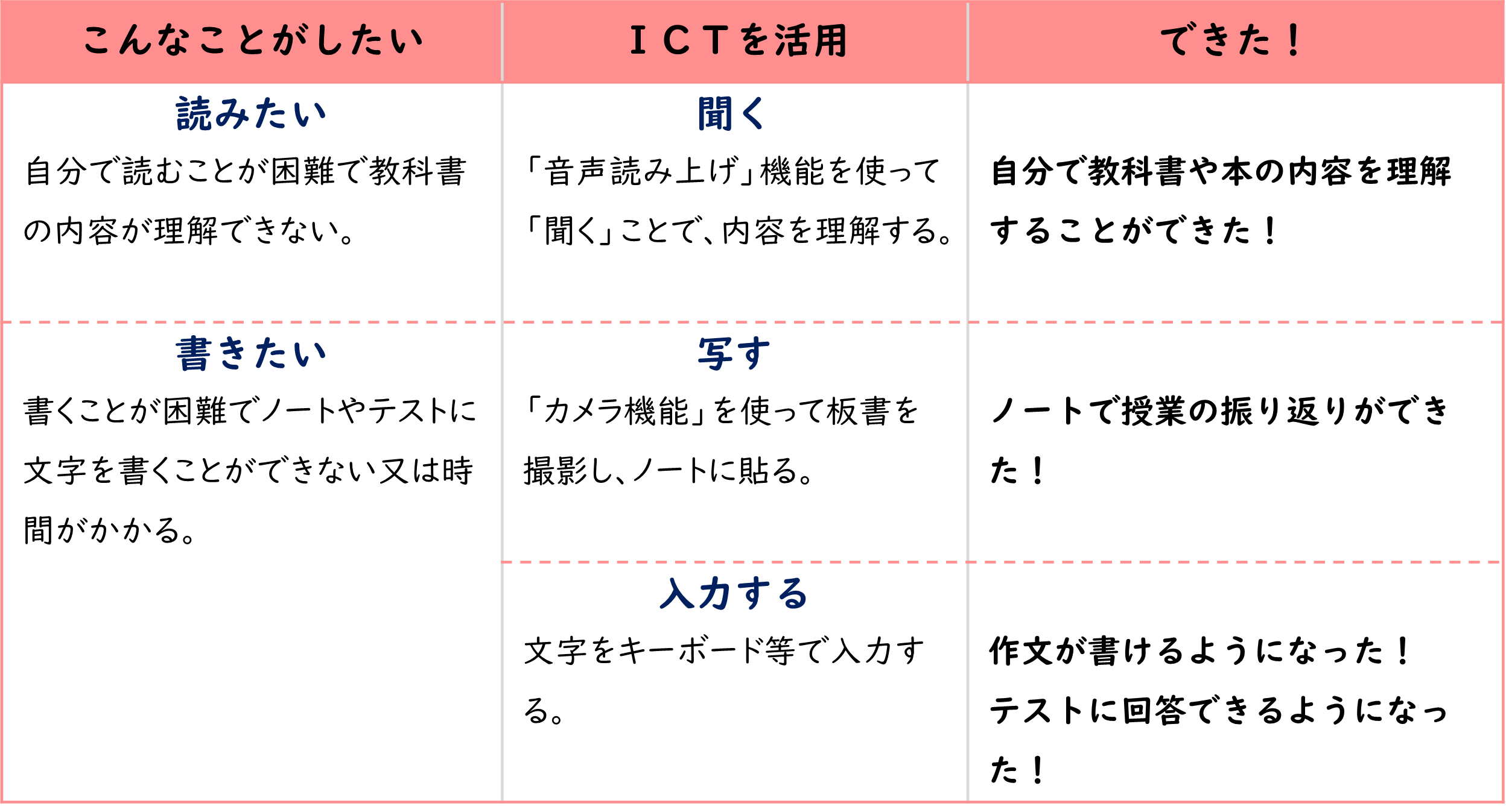 この画像は三つの列からなる表で、左の列には自分で読めないため教科書の内容が理解できないことや、書くことが難しくノートやテキストに文字を書くことができない、または時間がかかるという課題が示され、中央の列には音声読み上げ機能を使って聞くことで内容を理解する方法や、カメラ機能で板書を撮影してノートに貼る方法、文字キーボードで入力する方法といったICTの活用例が示され、右の列には自分で教科書や板書の内容を理解できるようになったこと、ノートで授業の振り返りができるようになったこと、文字が書けるようになりテストに回答できるようになったという成果が示されています。