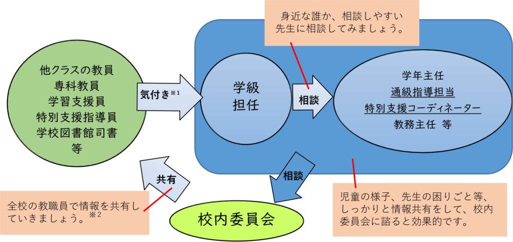 相談の流れを説明する図。「支援が必要かもしれない」との気づきから校内委員会の検討に挙げていく流れや校内委員会で支援について検討し、児童生徒に支援を提供する流れを説明している。