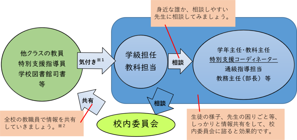 相談の流れを説明する図。「支援が必要かもしれない」との気づきから校内委員会の検討に挙げていく流れや校内委員会で支援について検討し、児童生徒に支援を提供する流れを説明している。