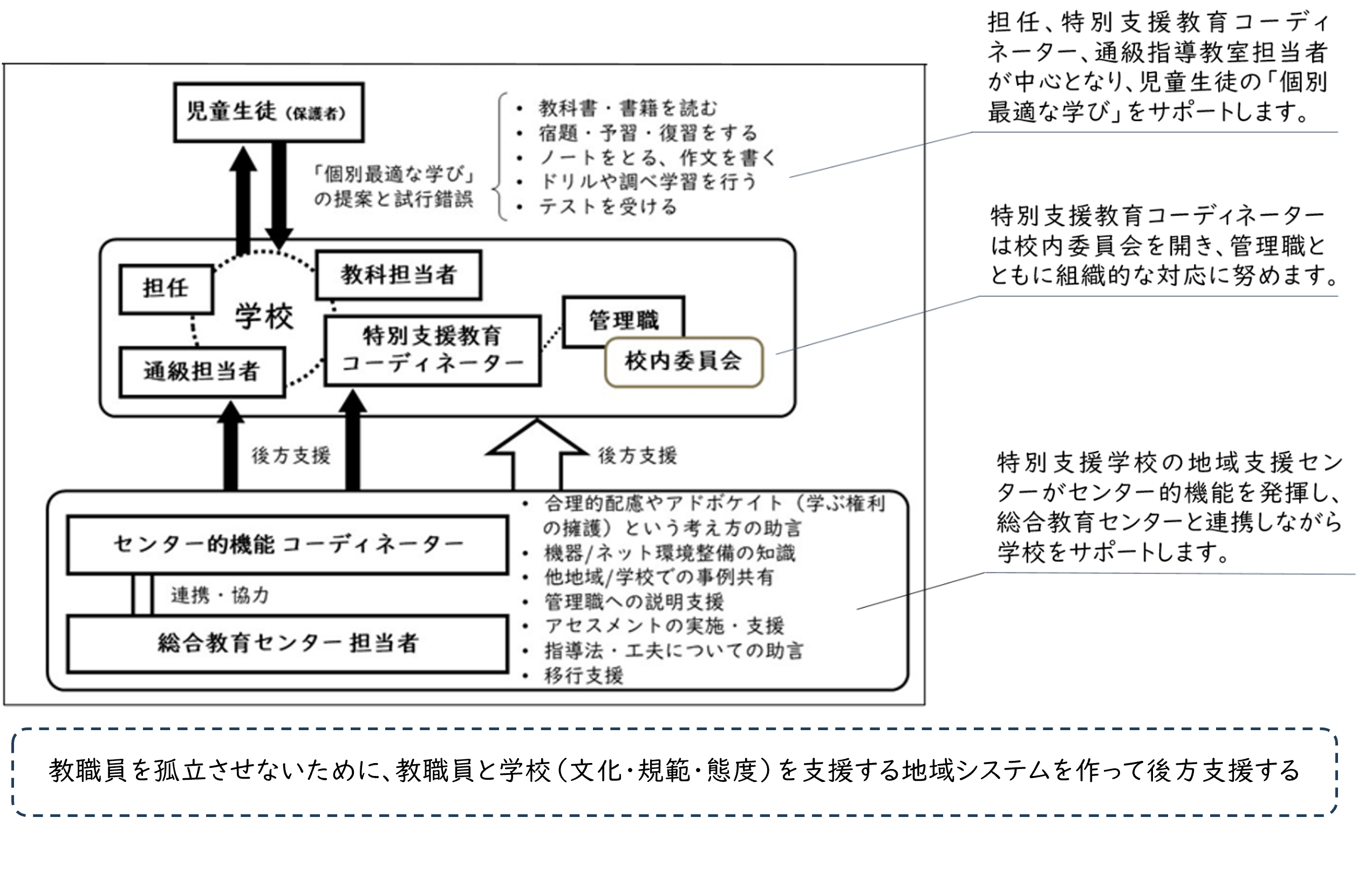 地域支援センターや総合教育センターが学校を支援し、学校が児童生徒を支援することを示した図。