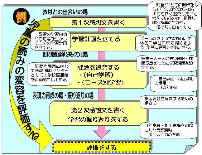 個に応じた指導 具体例 小学校