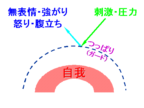 キレる のメカニズム 子どもは どのようなメカニズムによってこころを傷つけたり癒したりしているのでしょうか 人は誰でも自分のこころが傷つかないように 外界からの刺激や圧力に対して こころの守り をもっています 自我 自分で自分の