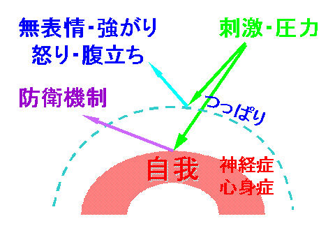 キレる のメカニズム 子どもは どのようなメカニズムによってこころを傷つけたり癒したりしているのでしょうか 人は誰でも自分のこころが傷つかないように 外界からの刺激や圧力に対して こころの守り をもっています 自我 自分で自分の