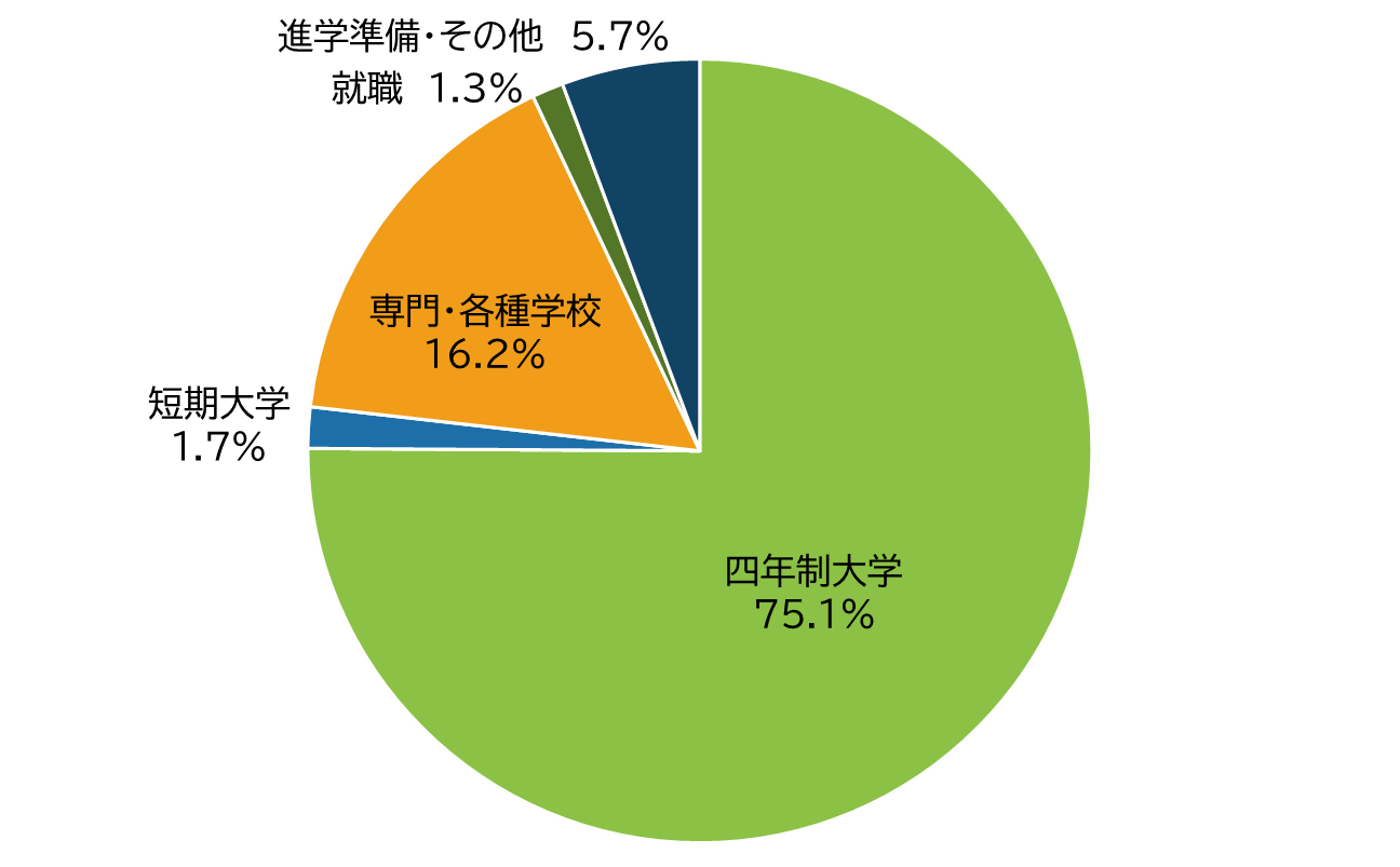 進路状況.png