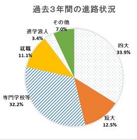 過去３年間の進路状況②.jpg