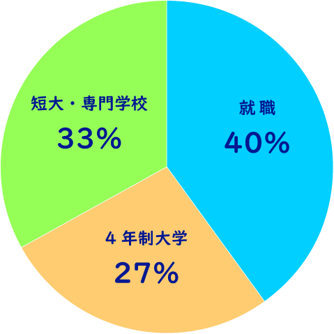 卒業生進路実績