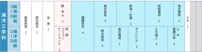 海洋工学科3年履修科目