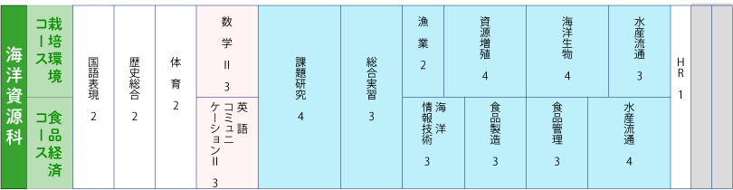 海洋資源科3年履履修科目