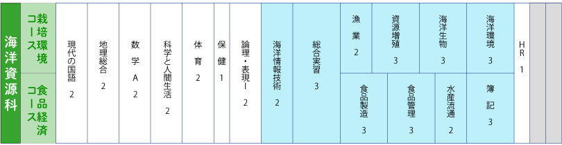 海洋資源科2年履履修科目