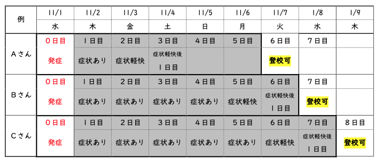 新型コロナウイルス出席停止早見表