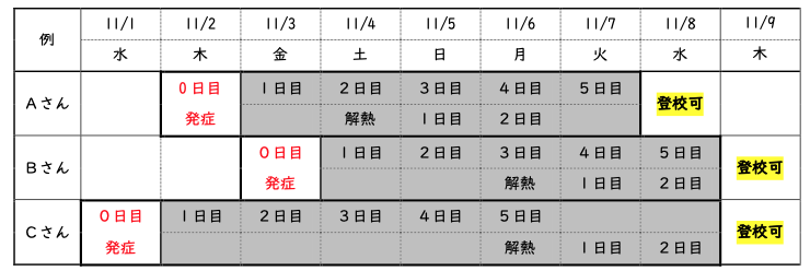 インフルエンザ出席停止早見表