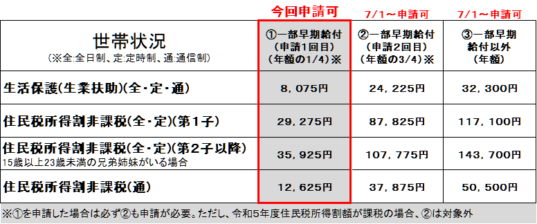 令和5年度奨学のための給付金一部早期給付支給額表