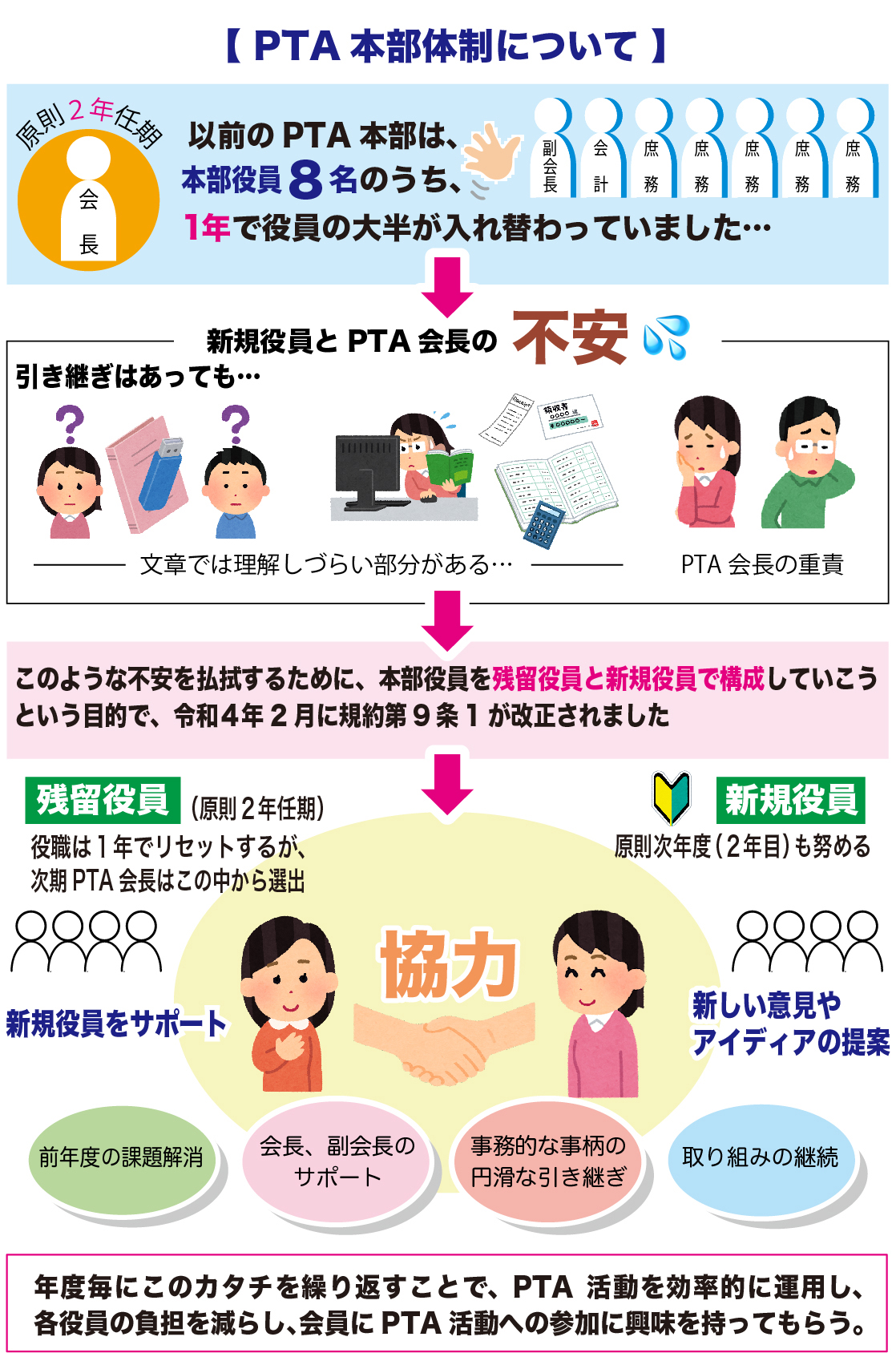 【PTAについて】本部役員について(別紙資料) 京都府立向日が丘支援学校